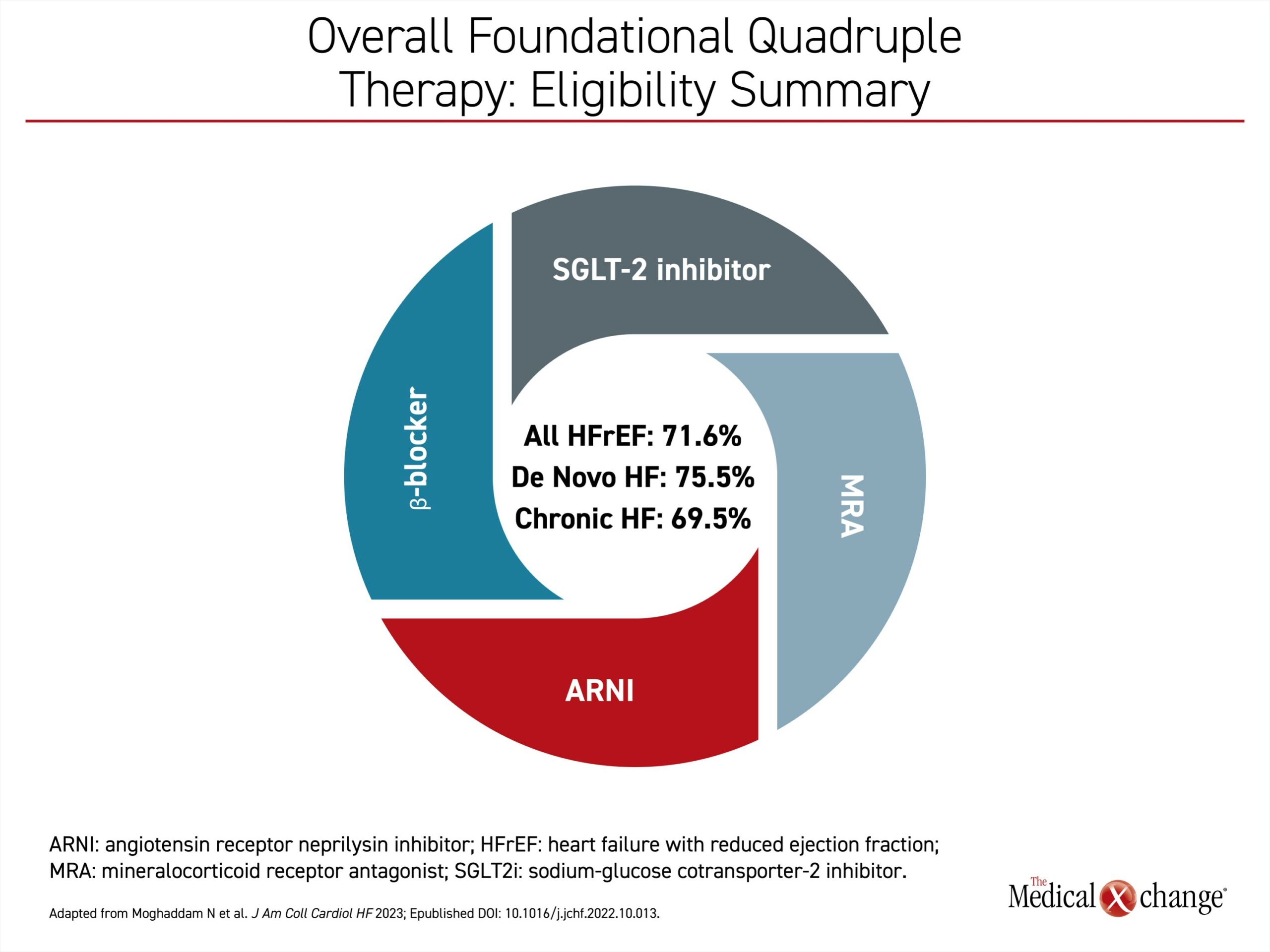 Opportunities To Improve Survival In Heart Failure In Canada The 